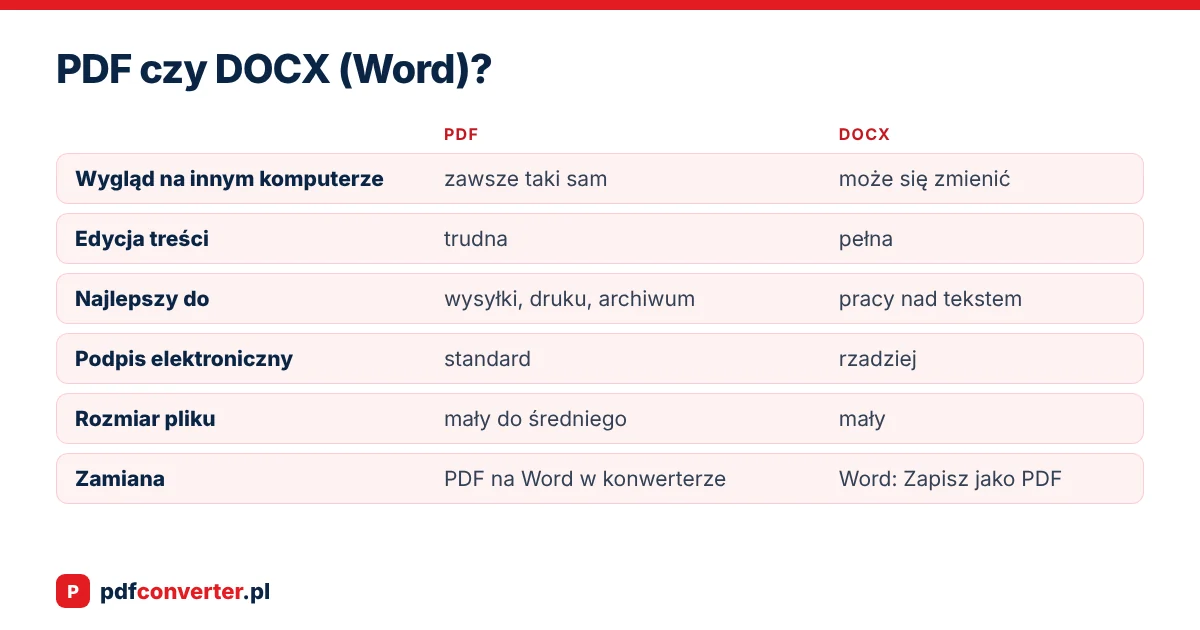 Porównanie PDF i DOCX (Word)
