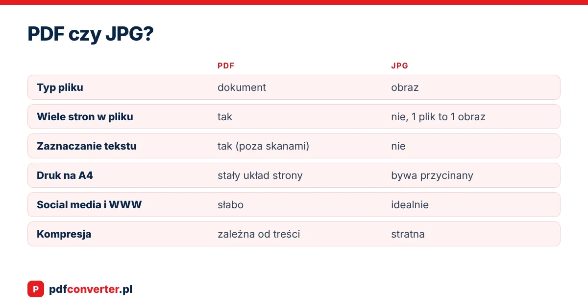 Czym różni się PDF od JPG?