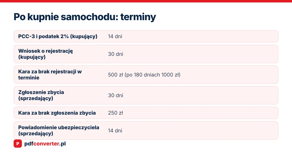 Po kupnie samochodu: terminy