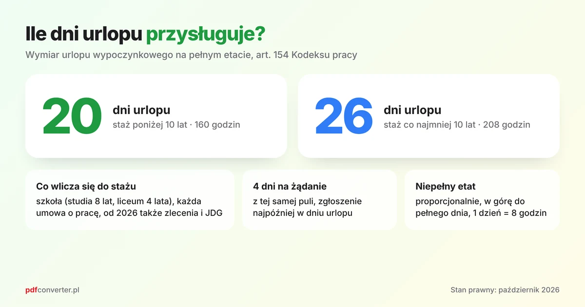 Ile dni urlopu przysługuje: 20 albo 26 dni Ile dni urlopu przysługuje: 20 dni przy stażu poniżej 10 lat, 26 dni od 10 lat stażu, 4 dni na żądanie, 1 dzień urlopu to 8 godzin