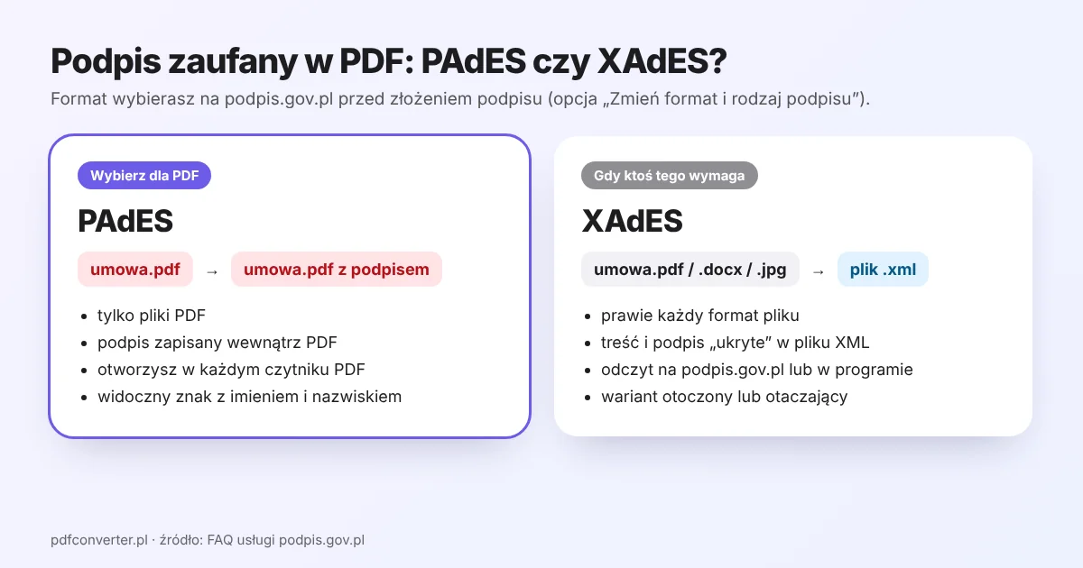 Podpis zaufany w PDF: format PAdES daje plik PDF z podpisem w środku, format XAdES daje plik XML