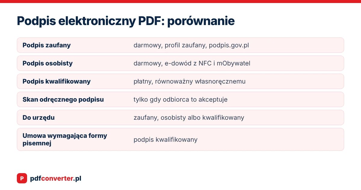 Podpis elektroniczny PDF: porównanie
