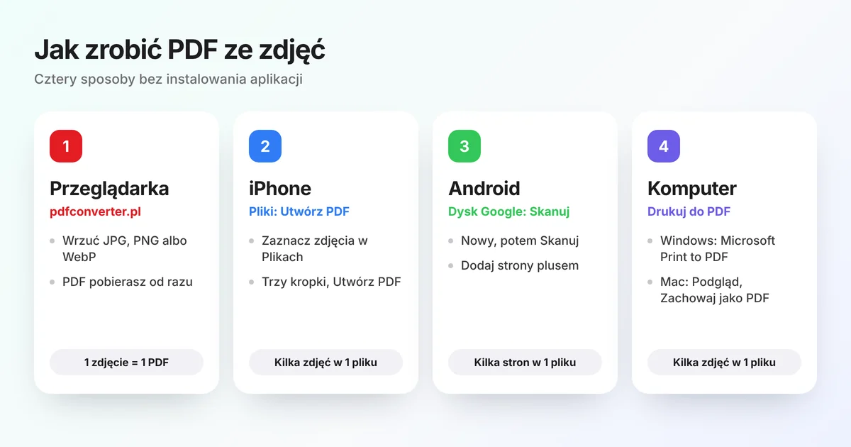 Jak zrobić PDF ze zdjęć: cztery sposoby, czyli przeglądarka, iPhone, Android i komputer