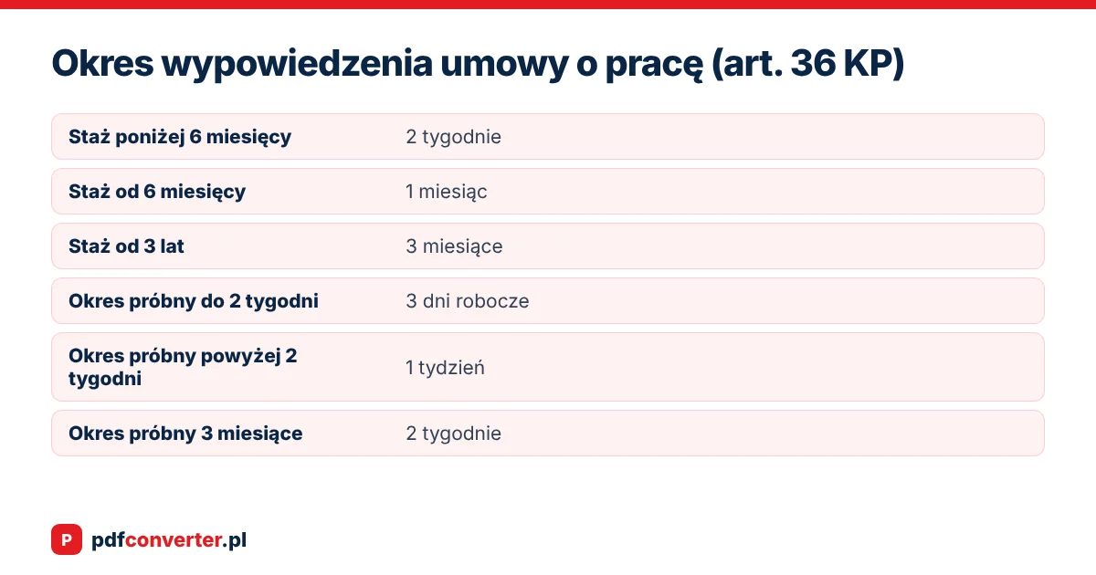 Okres wypowiedzenia umowy o pracę (art. 36 KP)