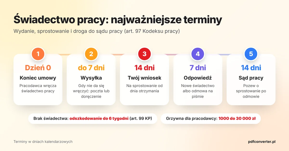 Terminy związane ze świadectwem pracy: wydanie w dniu ustania umowy, 7 dni na wysyłkę, 14 dni na wniosek o sprostowanie, 7 dni na odpowiedź pracodawcy, 14 dni na pozew